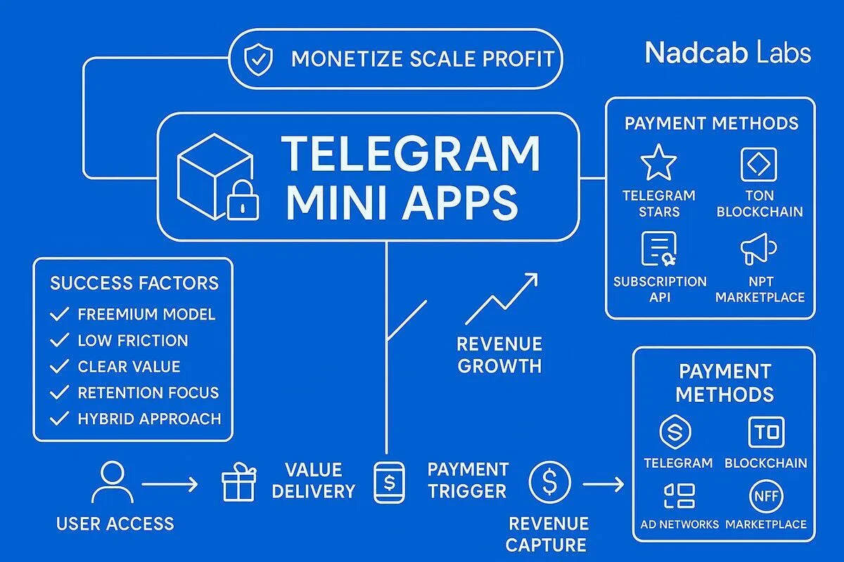 How to Monetize Telegram Mini-Apps in