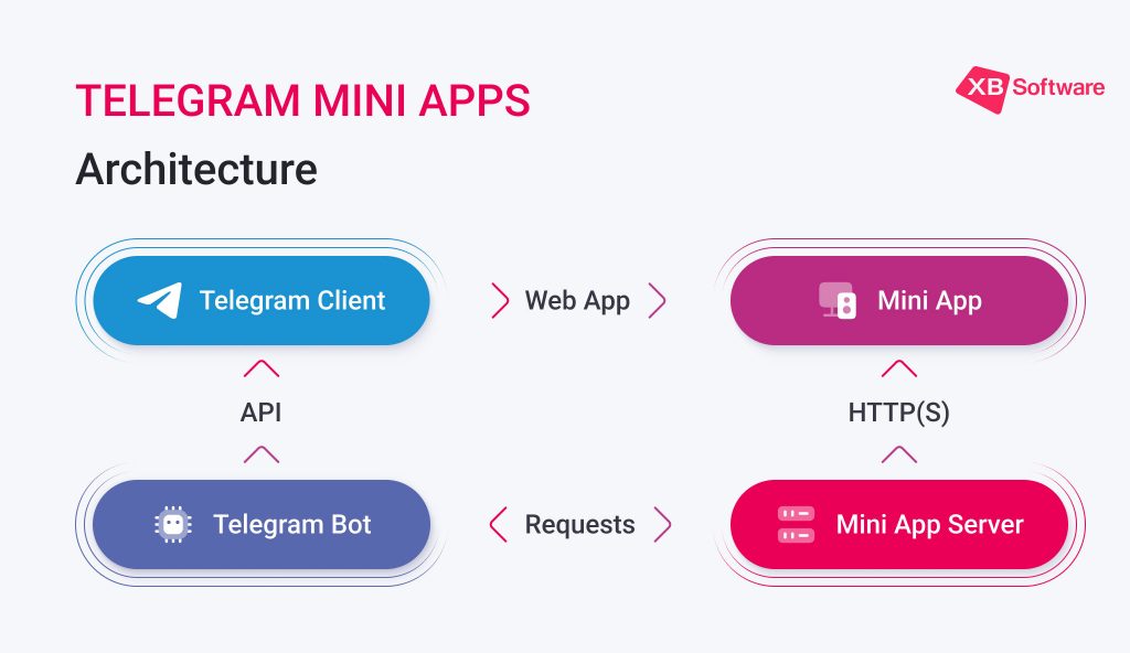 Telegram mini-apps development