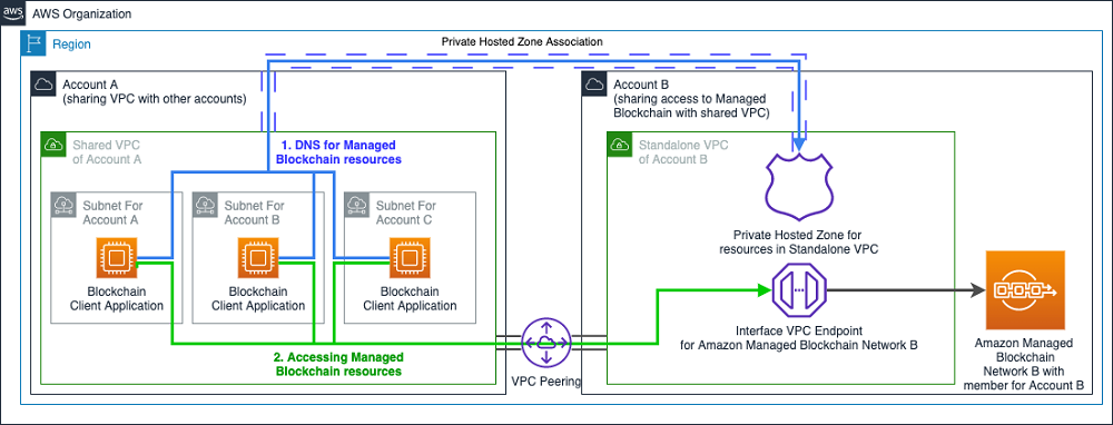 Blockchain Access Management Tools