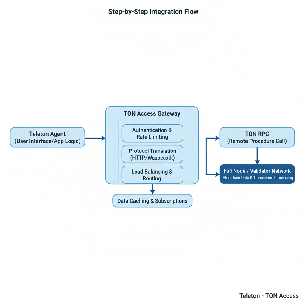 flowchart diagram of Teleton agent integrating TON RPC via TON Access gateway
